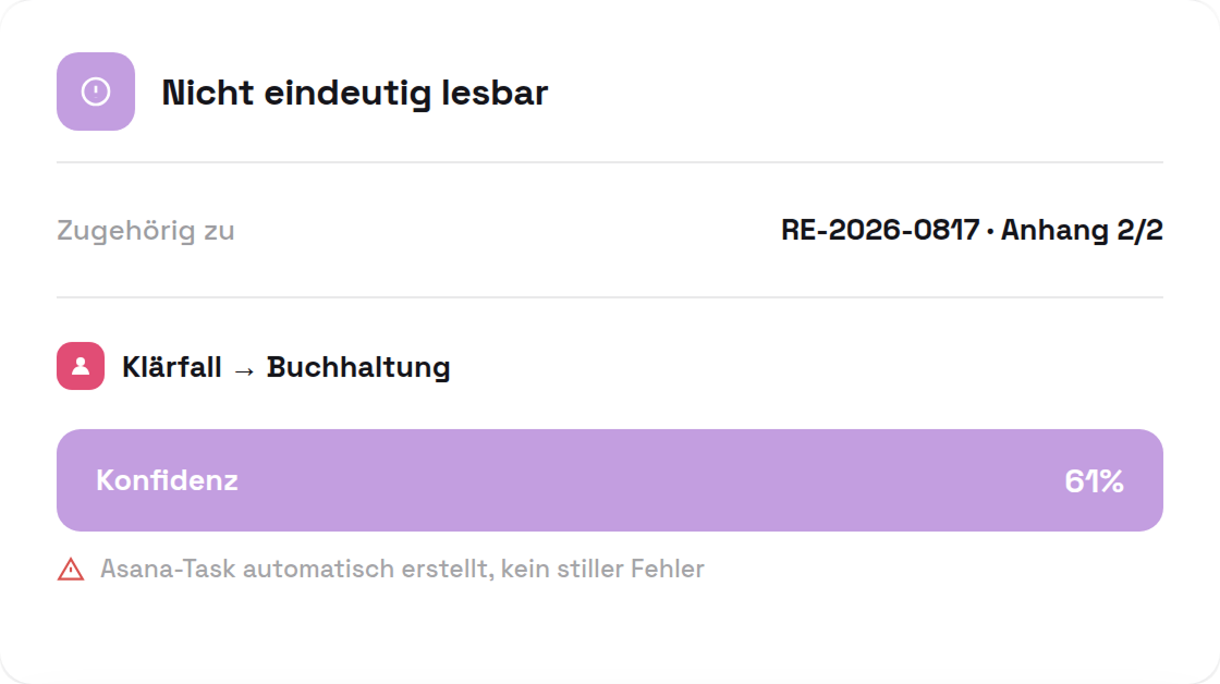 Ein unklarer Beleg wird als Klärfall markiert und automatisch als Asana-Task an die Buchhaltung übergeben.