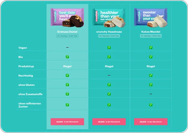 Vergleichsansicht mehrerer Treatfuls-Produkte, die Inhaltsstoffe, Eigenschaften und Unterschiede übersichtlich gegenüberstellt.